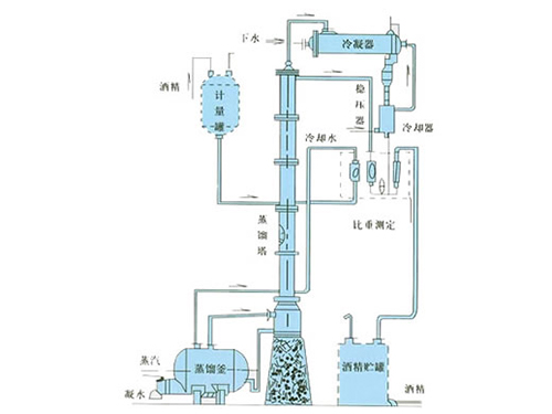 甲醇、乙醇蒸餾裝置